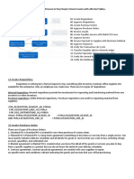 P2P Cycle Flow (Procure To Pay Flow) in Oracle Fusion With Affected Tables