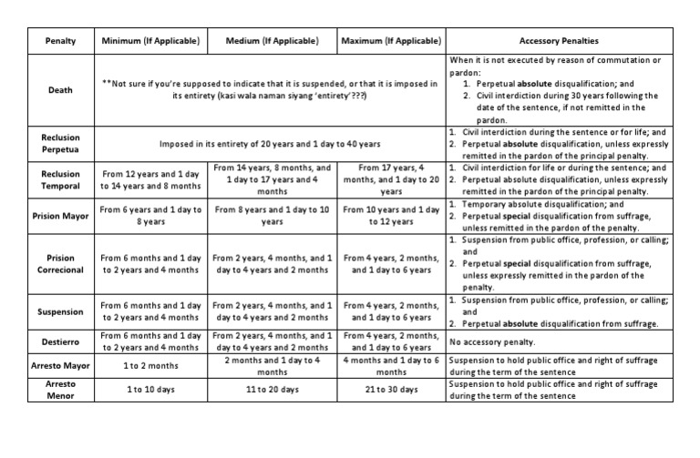 Penalty Minimum (If Applicable) Medium (If Applicable) Maximum (If Applicable) Accessory