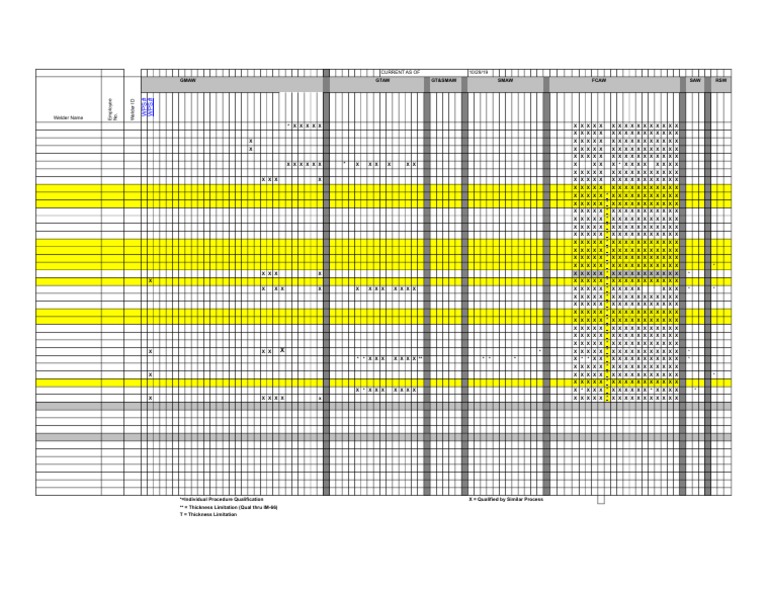 Welder Qualification and Skills Matrix | PDF | Plastic | Metals