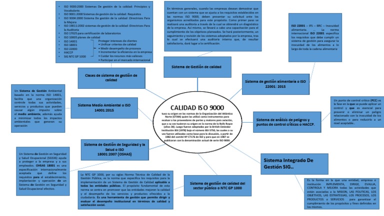 Mapa Conceptual Calidad Iso 9000 Evaluación Negocios