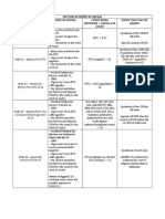 Outline of Modes of Appeal Rule Mode of Appeal Court Being Reviewed - Appellate Court Issues That May Be Raised