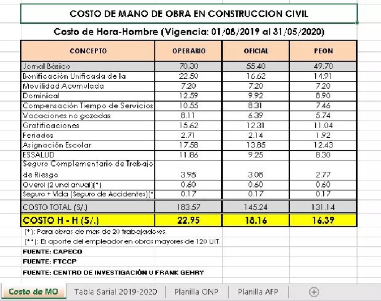 COSTO DE MANO DE OBRA EN CONSTRUCCION CIVIL 20192020