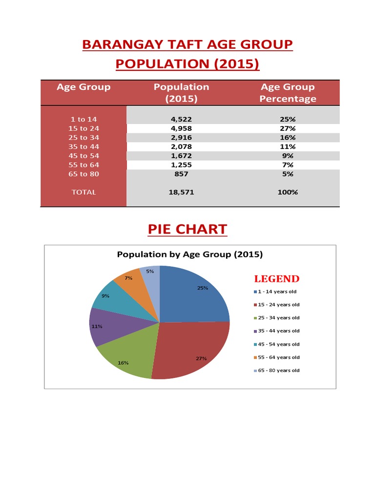 Barangay Taft Age Group POPULATION (2015) Pie Chart PDF