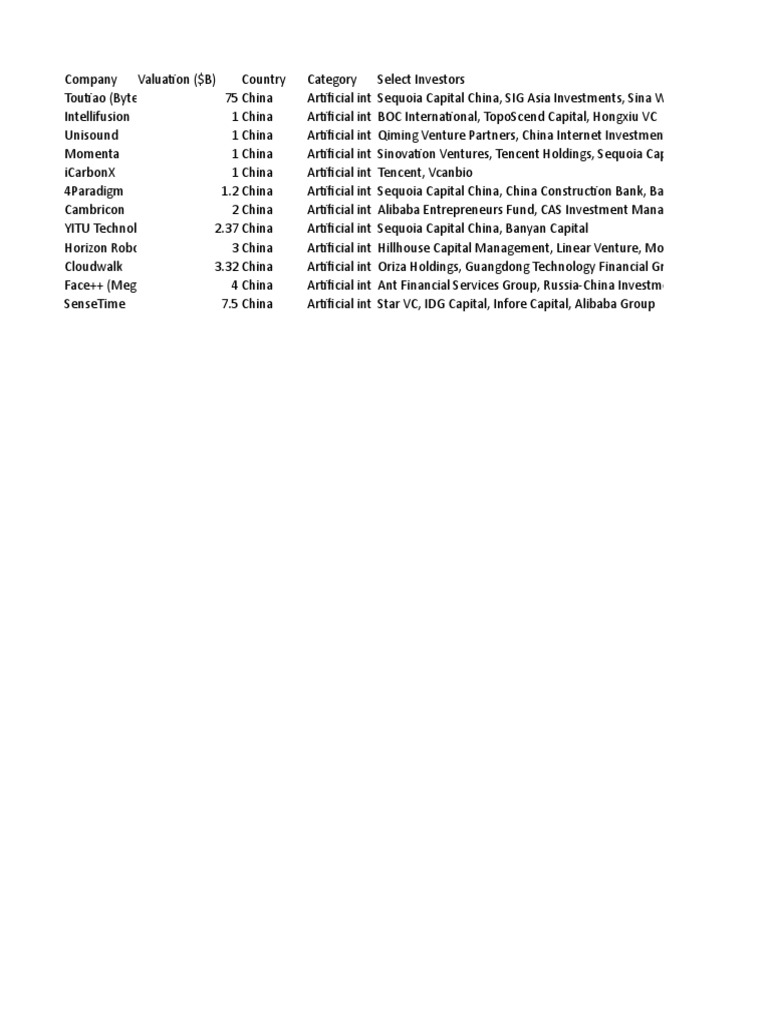 Global Unicorn Companies Valuation | PDF | Venture Capital | Corporate  Finance
