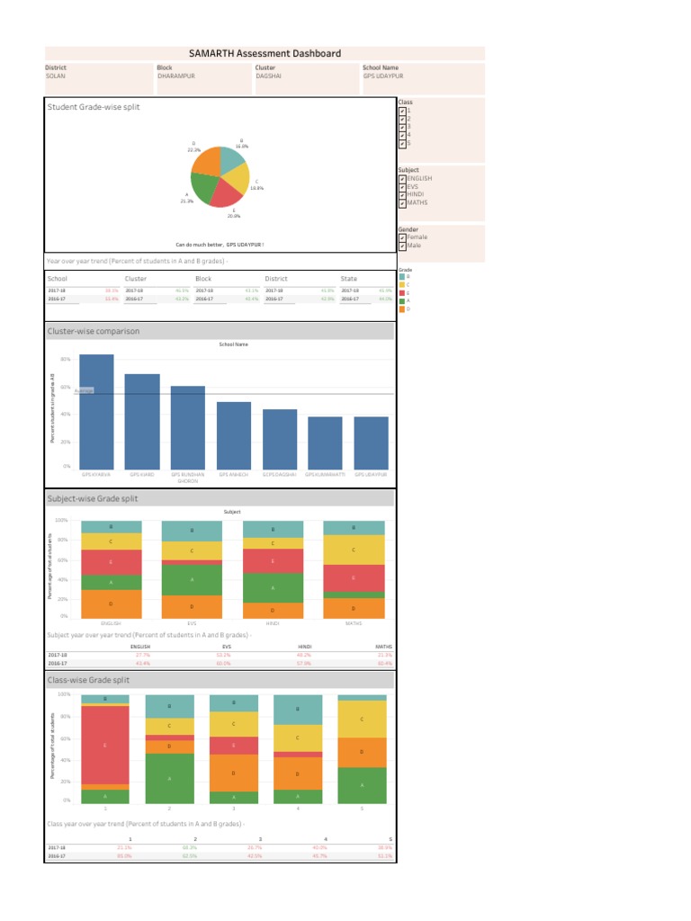 SAMARTH Assessment Dashboard Insights | PDF | Behavior Modification ...