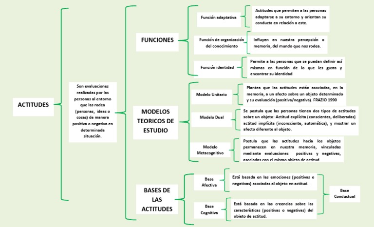 Cuadro Sinoptico Actitud (psicología) Memoria