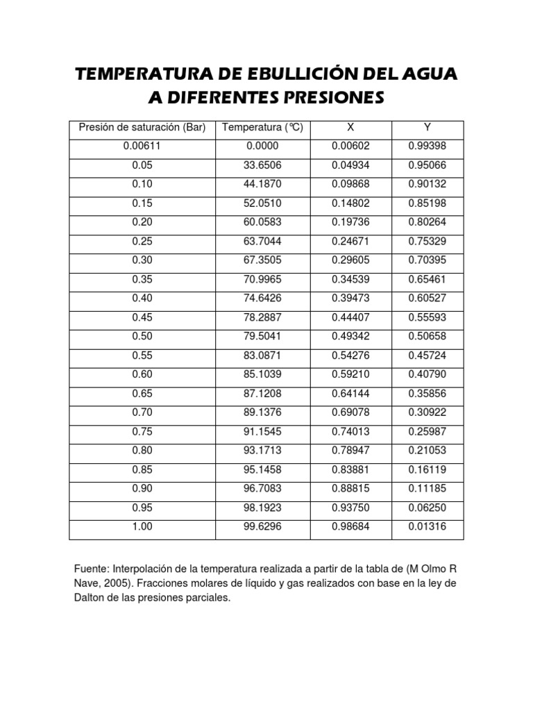 Temperatura de Ebullición Del Agua A