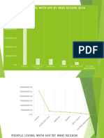 People Living With Hiv by Who Region 2016: Africa South East Asia Americas Europa West Pacific Eastren Mediteranea
