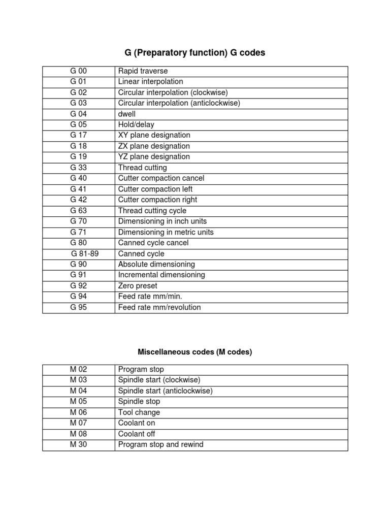 G (Preparatory Function) G Codes: Miscellaneous Codes (M Codes) | PDF