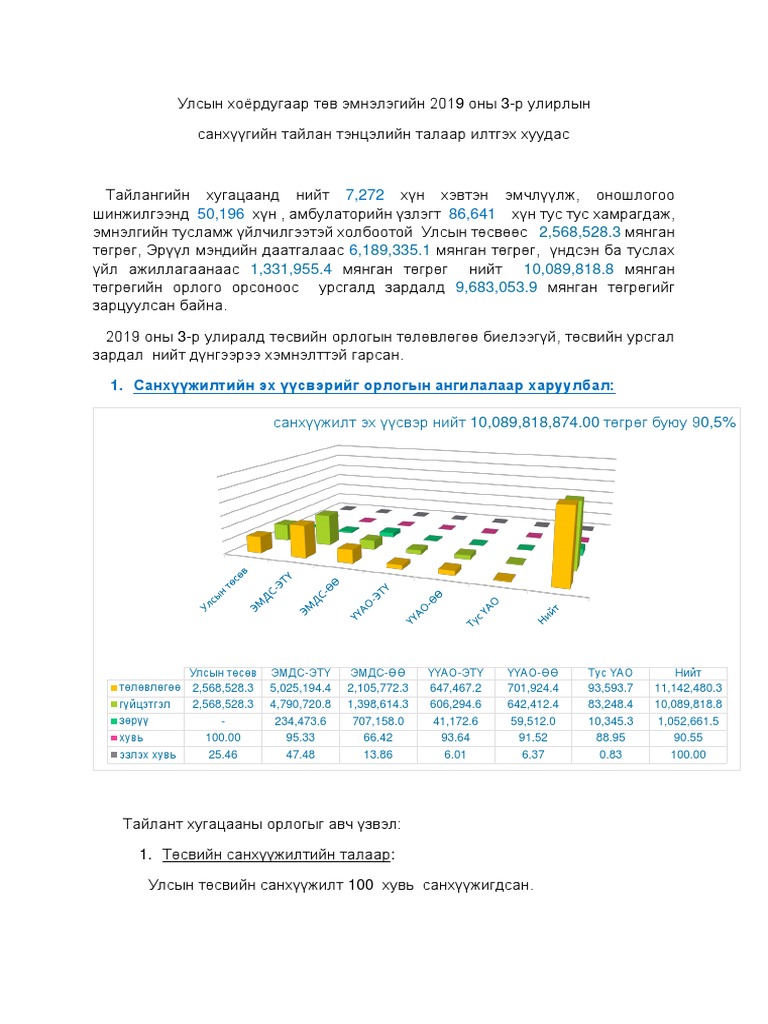 Санхүүгийн Тайлан Тэнцэл Илтгэх Хуудас -2019!09!30 | PDF
