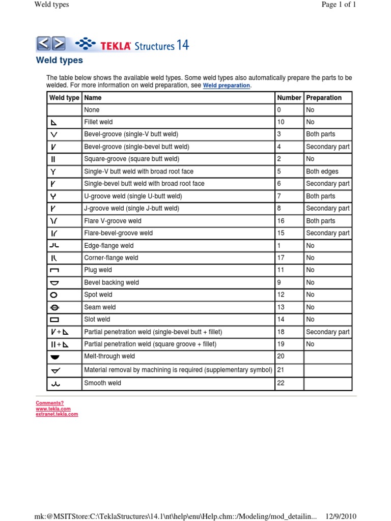 Comprehensive Guide to Weld Types | PDF | Metals | Metalworking