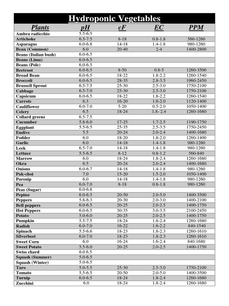 Hydroponics intelligence overview