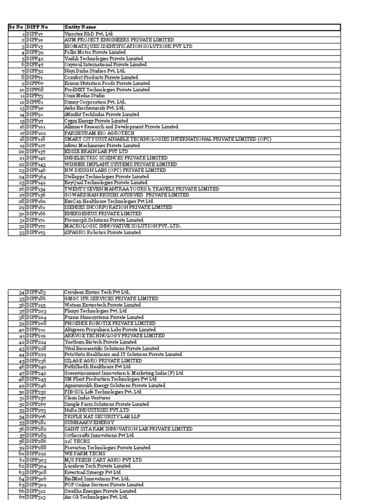 DPIIT Recognized Startups List-21102019 PDF | PDF | Innovation