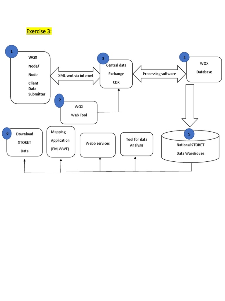 Exercise 3:: WQX Node/ Node Client Data Submitter | PDF | Computers