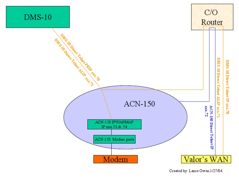 DMS-10 IP Address Overview | PDF
