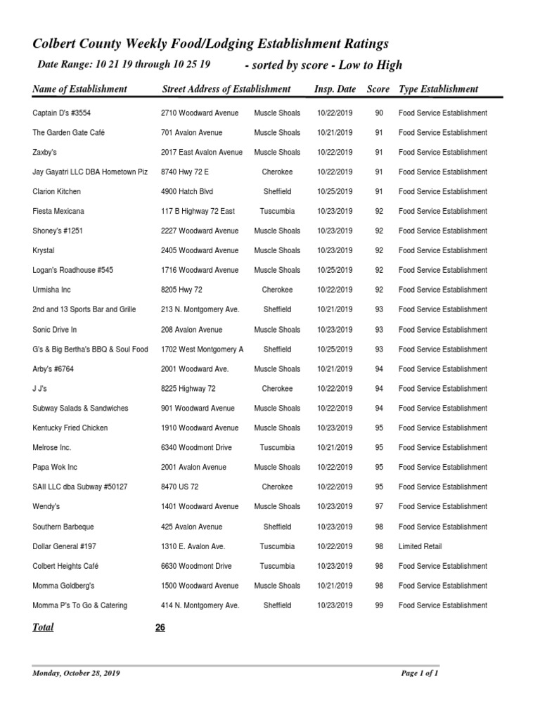 Colbert County Scores | PDF | Fast Food | Eating Behaviors Of Humans