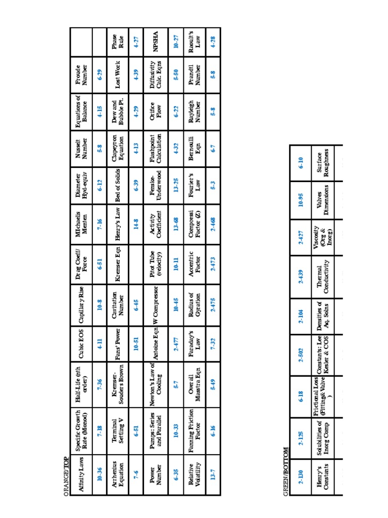 Perrys Tabs | PDF | Heat Transfer | Phases Of Matter