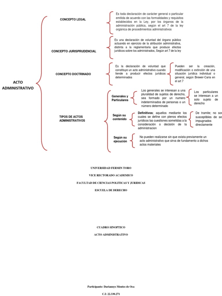 Cuadro Sinoptico Administrativo Ley administrativa