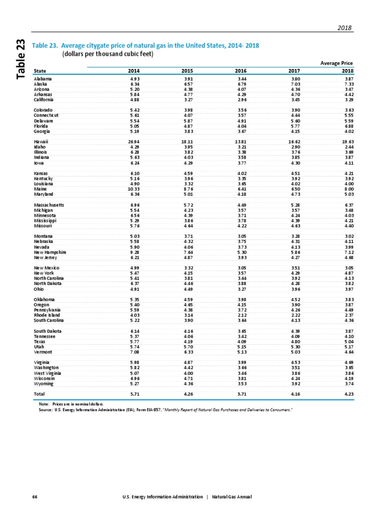Average Citygate Natural Gas Prices by US State from 20142018 PDF