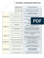 Comparativo Evolucion Teoria Administrativa