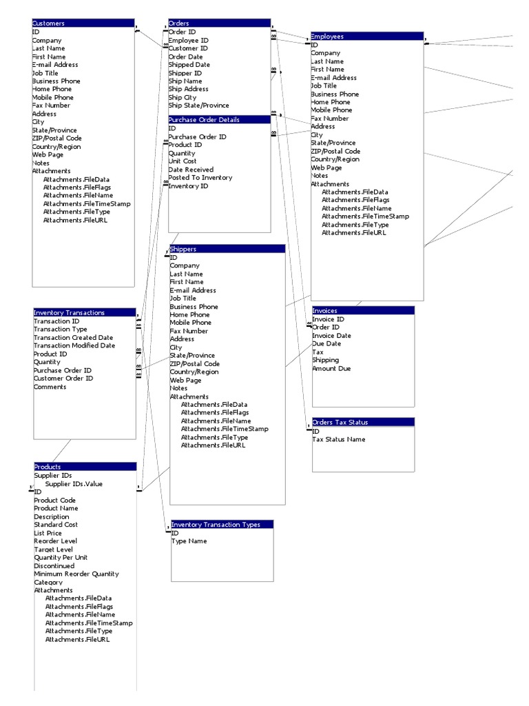NorthWind Database Relationships | PDF | File Format | Invoice