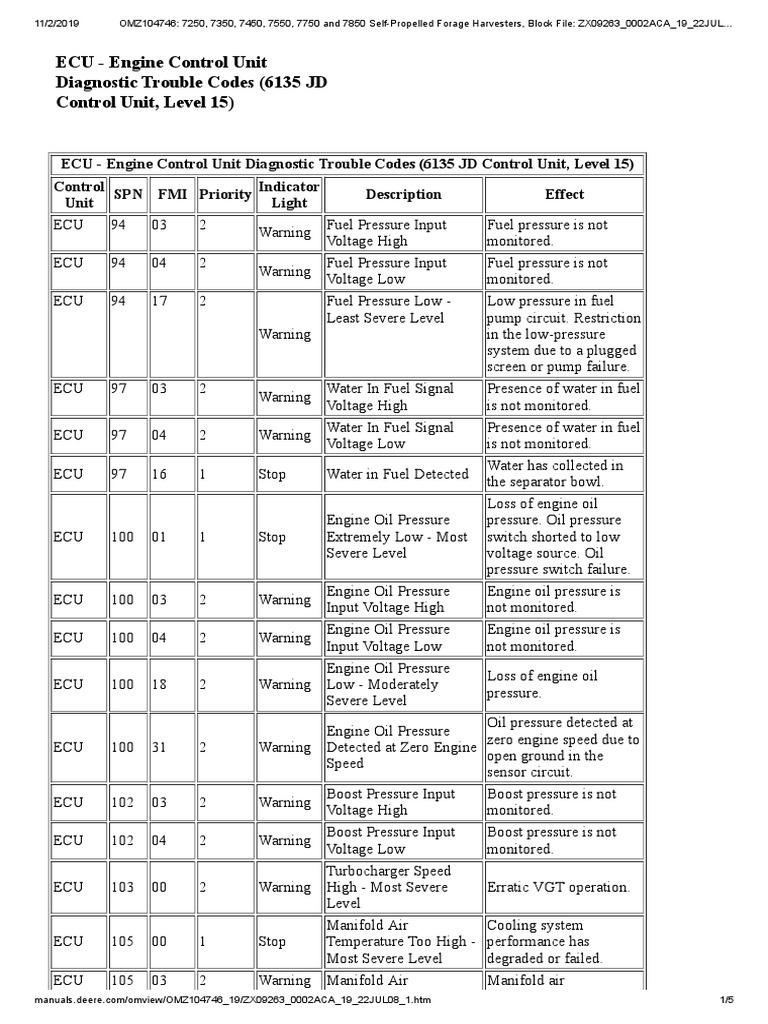 ECU Engine Control Unit Diagnostic Trouble Codes (6135 JD Control