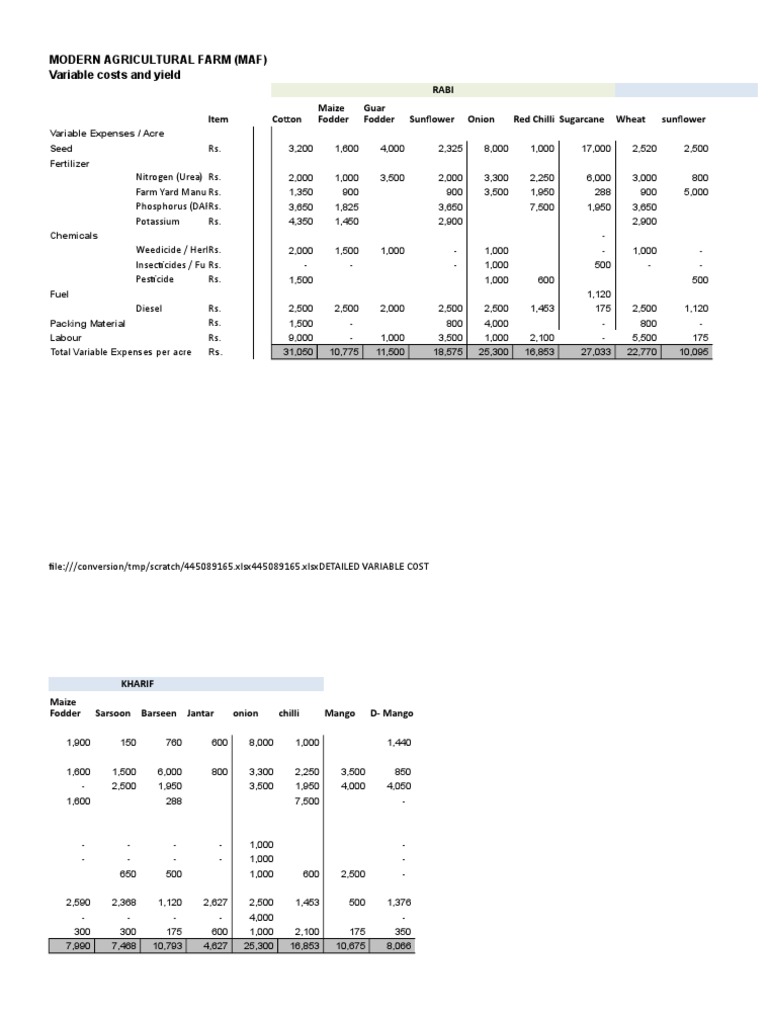 Modern Agricultural Farm (Maf) Variable Costs and Yield PDF Land