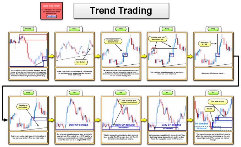 Trading Flowchart for Demand Levels | PDF | Financial Markets | Business