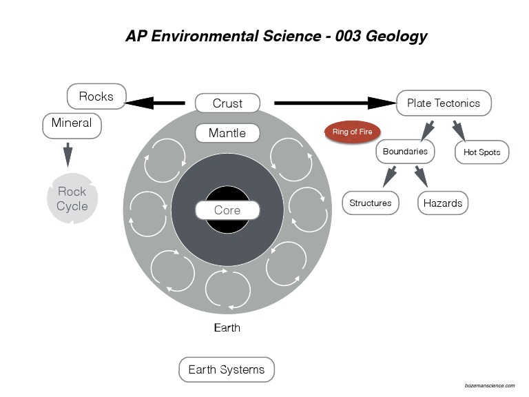 AP ES-003 Geology CM PDF SM PDF | PDF | Science & Mathematics
