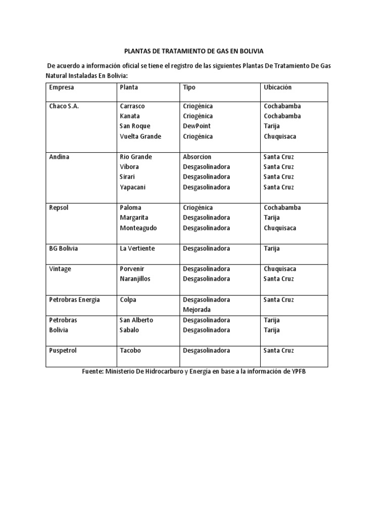 Plantas de Gas en Bolivia | PDF | Gas natural | Industria petrolera