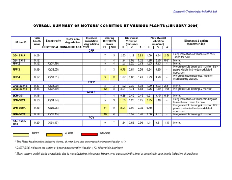 Motor Test Report PDF Devices Electrical Components
