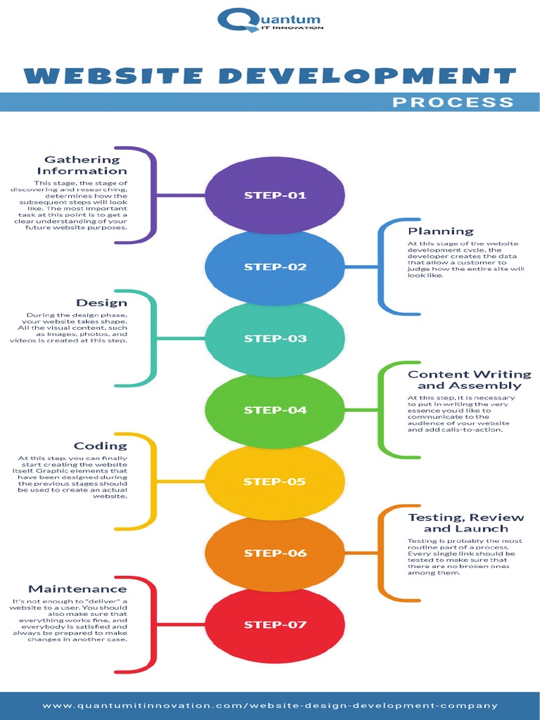 Website Development Process | PDF