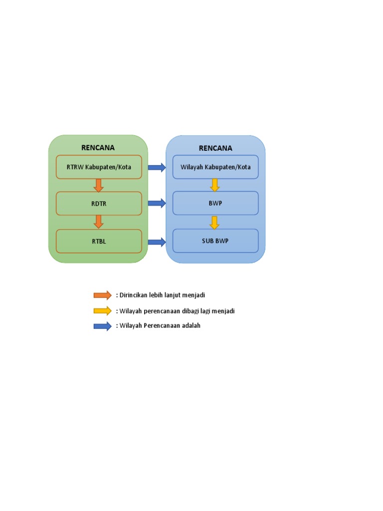 Kedudukan RDTR | PDF