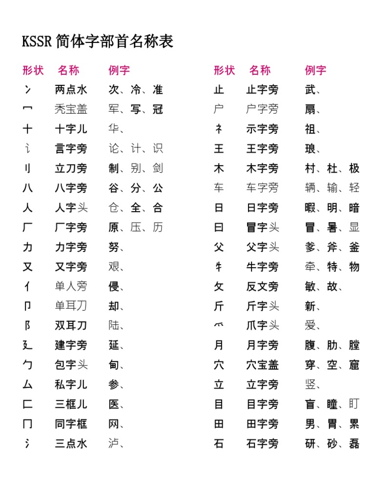 Kssr简体字部首名称表 Pdf