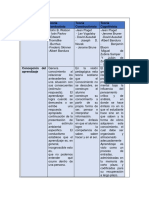 Cuadro Comparativo Sobre Las Tres Teorias de Aprendizaje.