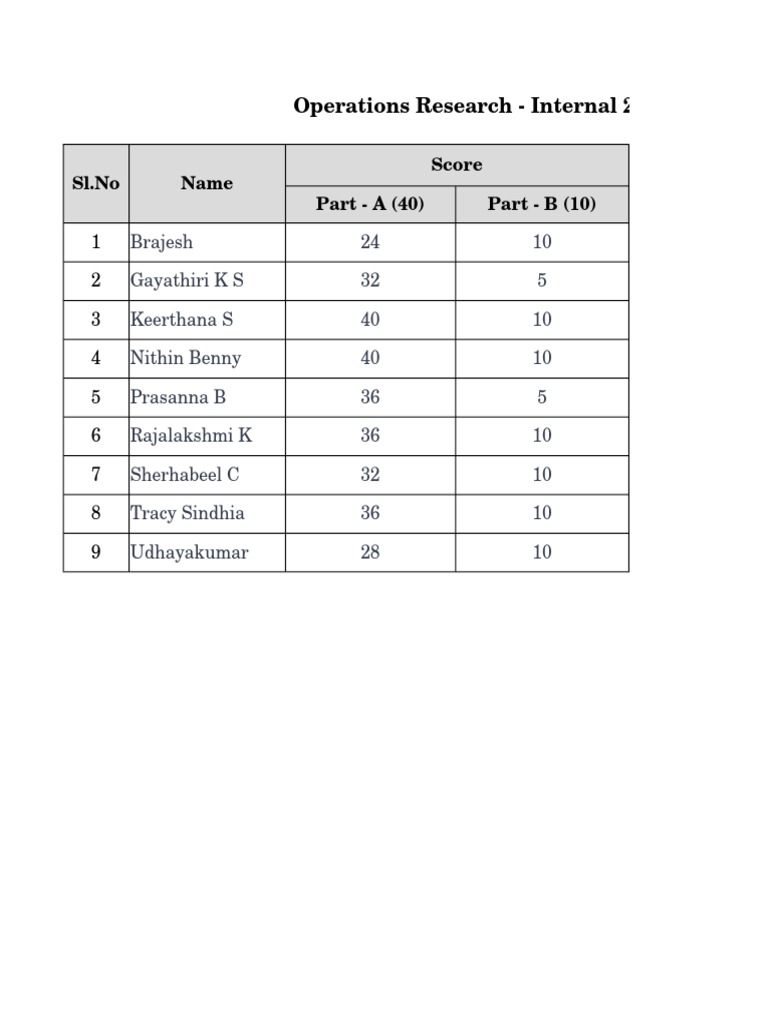 Operations Research Internal Scores Summary | PDF