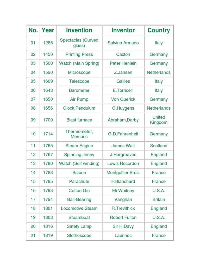 Inventions List | Download Free PDF | Thomas Edison | Nature