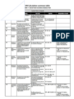 EVM Calculation Summary Table