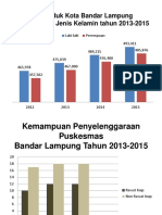 Penduduk Kota Bandar Lampung Berdasarkan Jenis Kelamin Tahun 2013-2015