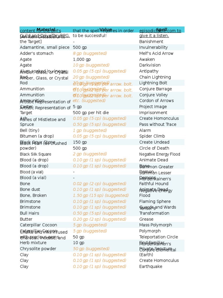 Material Spell Components in D&amp;D 5e | PDF | Nature