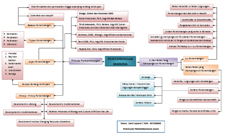 Peta Konsep Psikologi Perkembangan Anak Modul 1