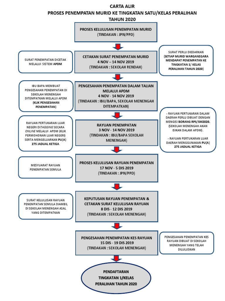 Carta Alir Dan Borang RPS SM 2020  PDF