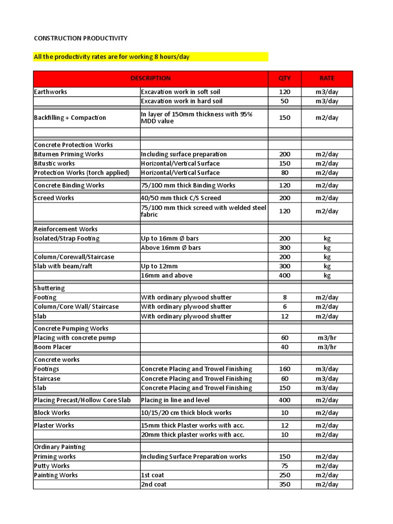 Construction Productivity Rates Guide | PDF | Plaster | Concrete