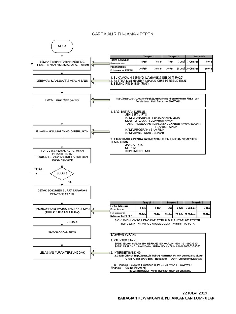 Carta Alir Pinjaman PTPTN PDF  PDF