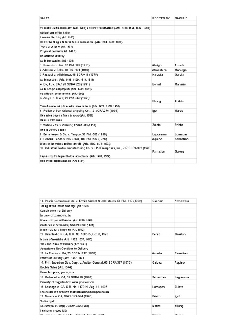 Sales Case Distribution Part IV - Sheet1 | PDF | Private Law | Business Law
