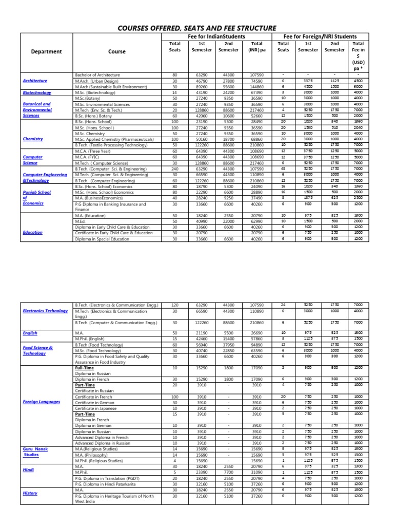 Courses Offered Seats And Fee Structure Fee For Indianstudents Fee
