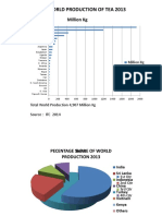 World Production of Tea 2013: Million KG