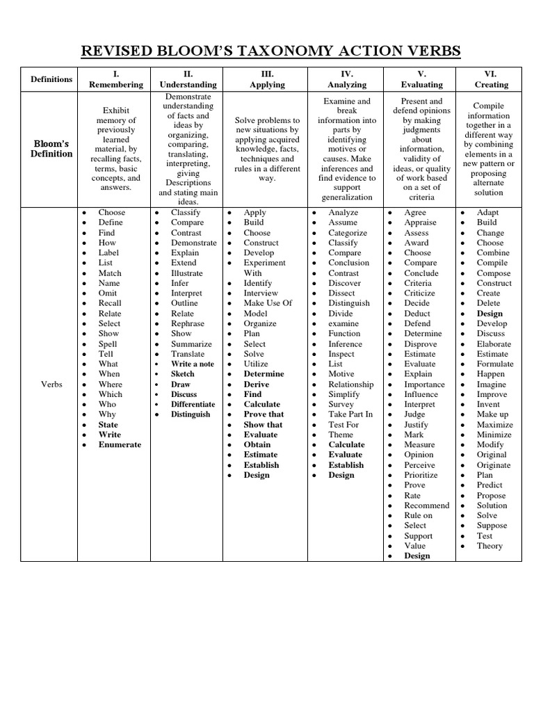 Revised Bloom'S Taxonomy Action Verbs PDF Information Justification