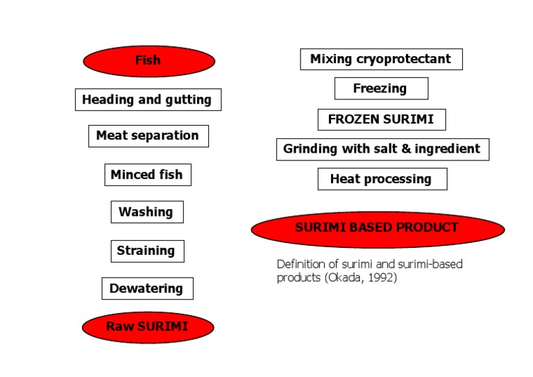 Fish Mixing Cryoprotectant Freezing Frozen Surimi Grinding With Salt