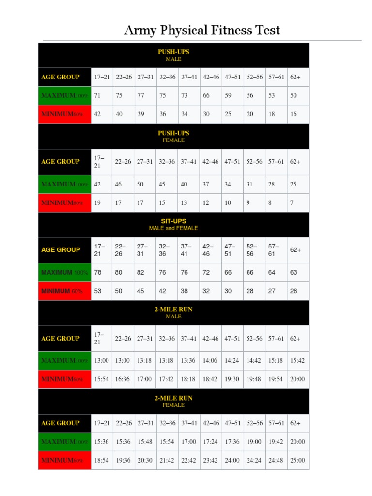 Army Fitness Test Standards by Age | PDF